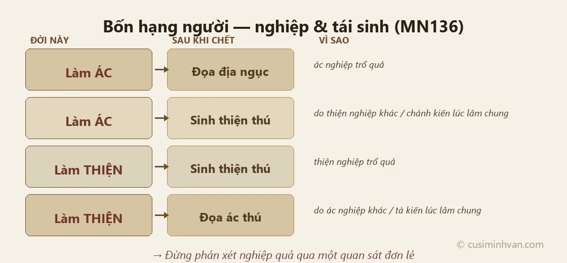 Bốn hạng người: nghiệp và cảnh giới tái sinh